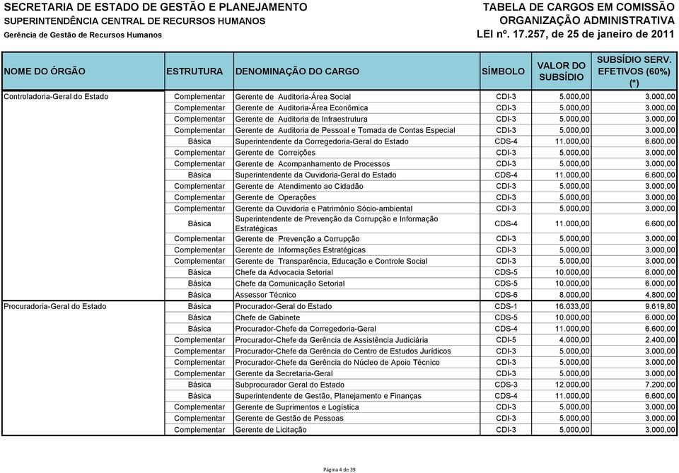 600,00 Complementar Gerente de Correições CDI-3 5.000,00 3.000,00 Complementar Gerente de Acompanhamento de Processos CDI-3 5.000,00 3.000,00 Básica Superintendente da Ouvidoria-Geral do Estado CDS-4 11.