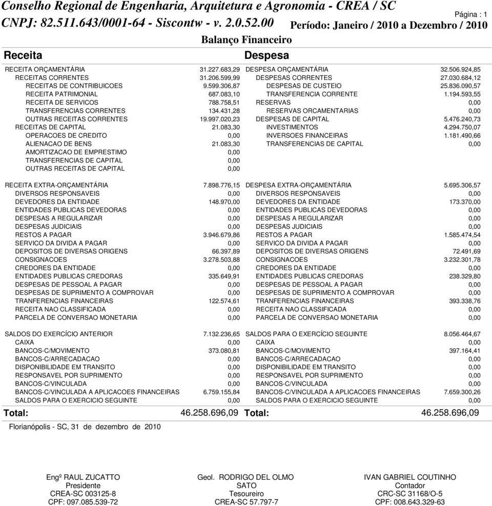 758,51 RESERVAS 0,00 TRANSFERENCIAS CORRENTES 134.431,28 RESERVAS ORCAMENTARIAS 0,00 OUTRAS RECEITAS CORRENTES 19.997.020,23 DESPESAS DE CAPITAL 5.476.240,73 RECEITAS DE CAPITAL 21.