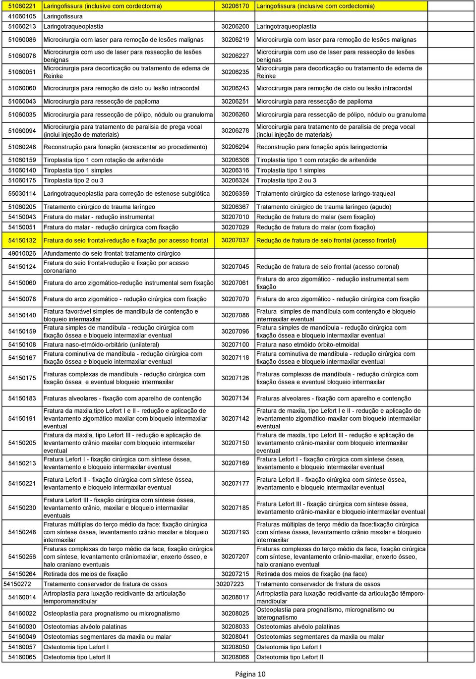 51060051 Microcirurgia para decorticação ou tratamento de edema de Reinke 30206227 Microcirurgia com uso de laser para ressecção de lesões benignas 30206235 Microcirurgia para decorticação ou