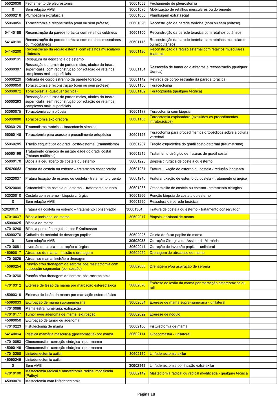 30601100 Reconstrução da parede torácica com retalhos cutâneos 54140196 Reconstrução da parede torácica com retalhos musculares ou miocutâneos 54140200 Reconstrução da região esternal com retalhos