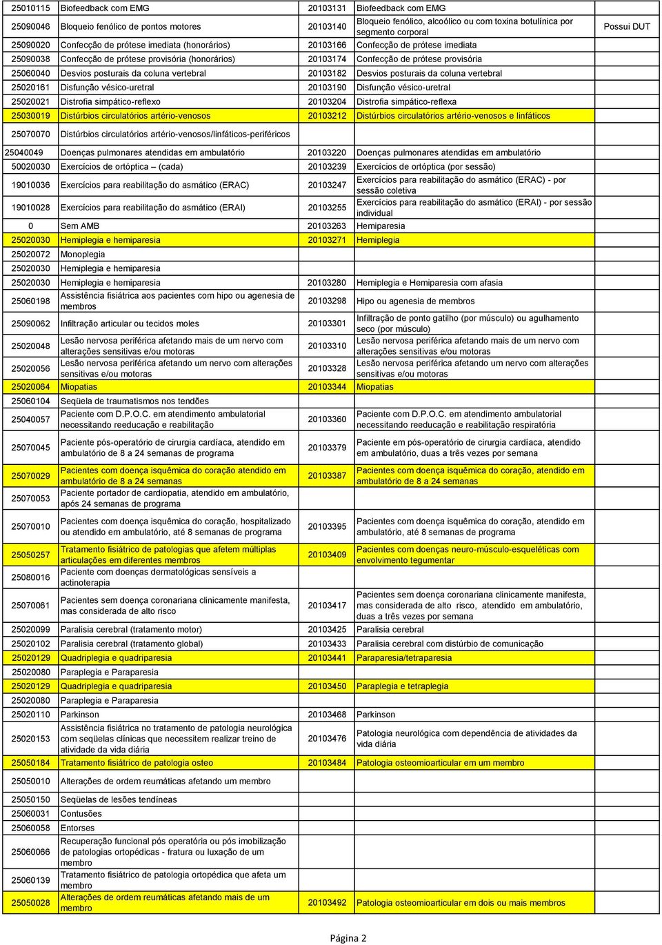 posturais da coluna vertebral 20103182 Desvios posturais da coluna vertebral 25020161 Disfunção vésico-uretral 20103190 Disfunção vésico-uretral 25020021 Distrofia simpático-reflexo 20103204