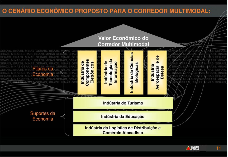 Biológicas Indústria Aeroespacial e de Defesa Pilares da Economia Indústria do Turismo Suportes