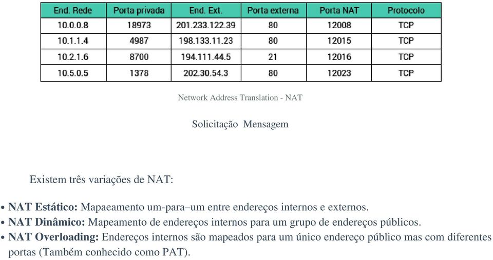 NAT Dinâmico: Mapeamento de endereços internos para um grupo de endereços públicos.