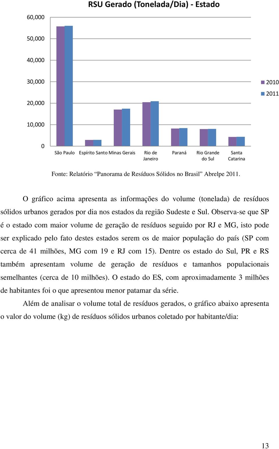 Observa-se que SP é o estado com maior volume de geração de resíduos seguido por RJ e MG, isto pode ser explicado pelo fato destes estados serem os de maior população do país (SP com cerca de 41