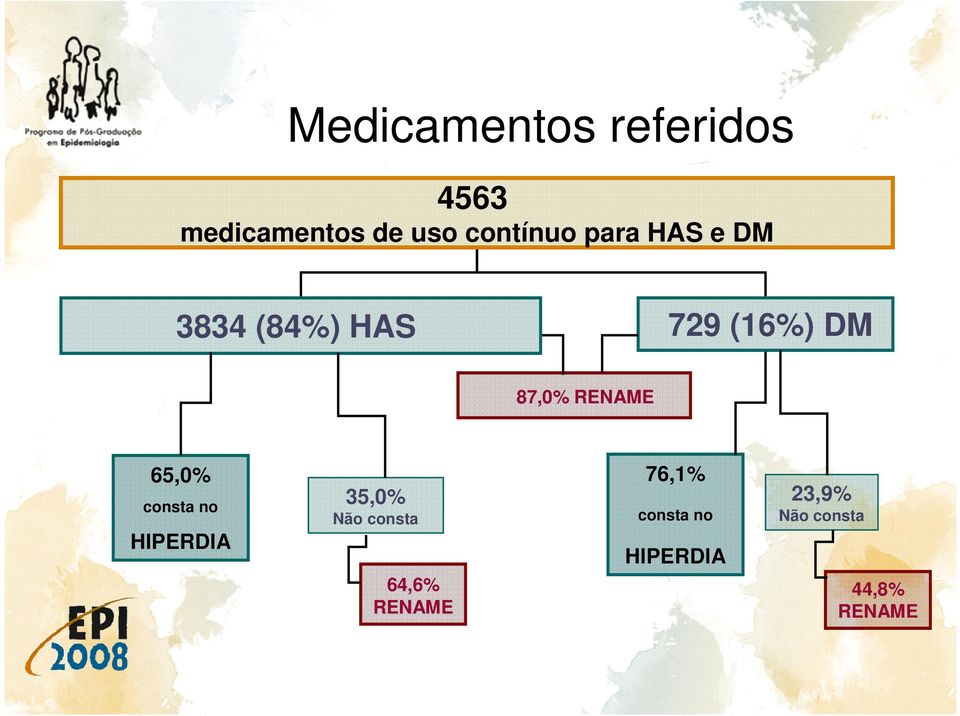 87,0% RENAME 65,0% consta no HIPERDIA 35,0% Não consta