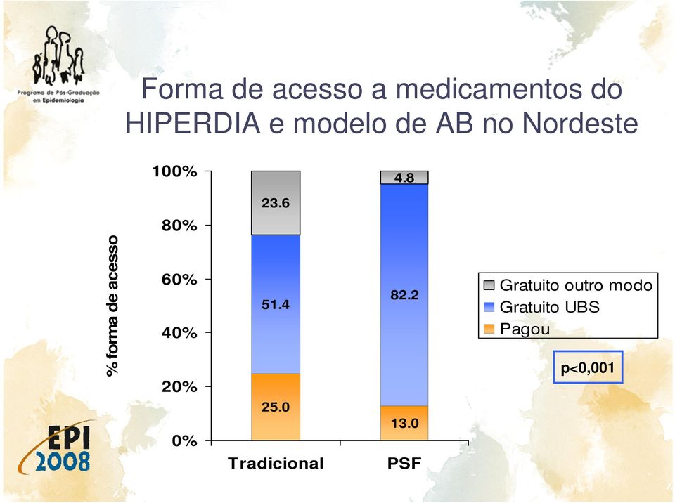 6 80% % forma de acesso 60% 40% 20% 0% 51.4 25.