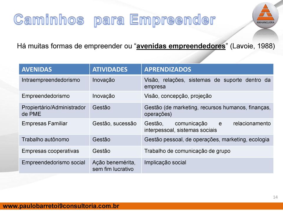 finanças, operações) Empresas Familiar Gestão, sucessão Gestão, comunicação e relacionamento interpessoal, sistemas sociais Trabalho autônomo Gestão Gestão pessoal,