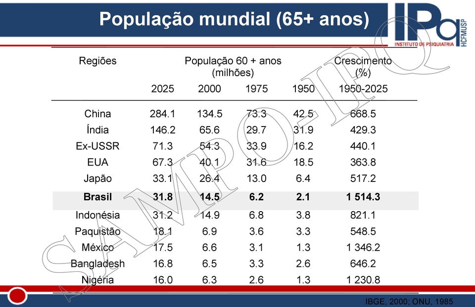 8 Japão 33.1 26.4 13.0 6.4 517.2 Brasil 31.8 14.5 6.2 2.1 1 514.3 Indonésia 31.2 14.9 6.8 3.8 821.1 Paquistão 18.1 6.9 3.