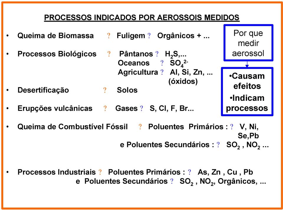 .. Por que medir aerossol Causam efeitos Indicam processos Queima de Combustível Fóssil? Poluentes Primários :?