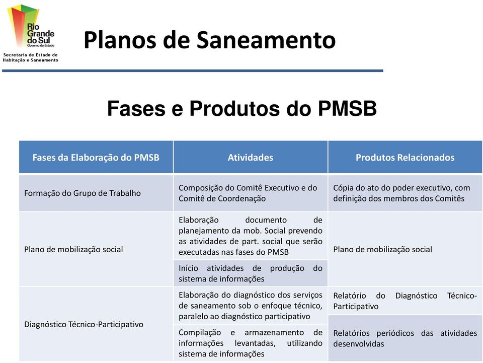 social que serão executadas nas fases do PMSB Início atividades de produção do sistema de informações Elaboração do diagnóstico dos serviços de saneamento sob o enfoque técnico, paralelo ao