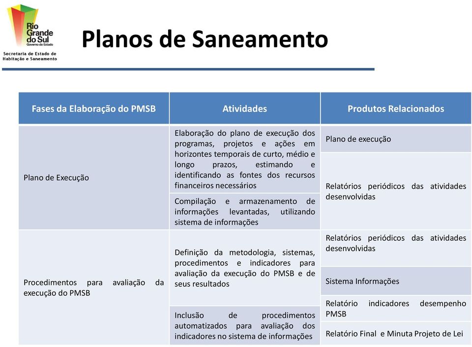 de informações Definição da metodologia, sistemas, procedimentos e indicadores para avaliação da execução do PMSB e de seus resultados Inclusão de procedimentos automatizados para avaliação dos