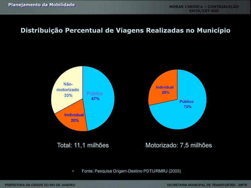 Individual 28% Público 72% Individual 20% Total: 11,1 milhões