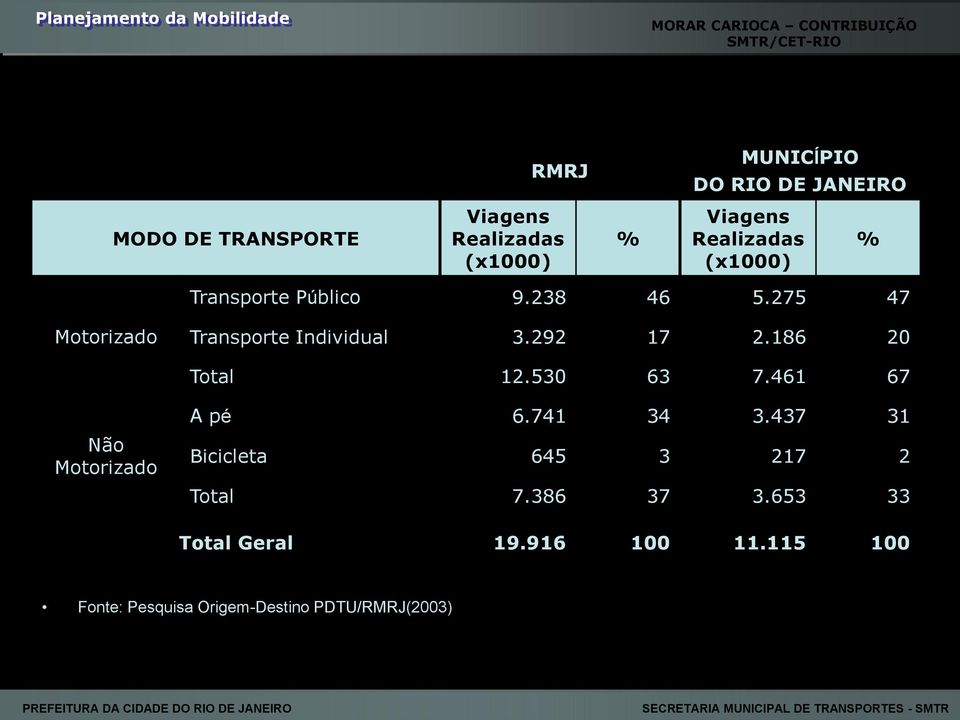 275 47 Motorizado Transporte Individual 3.292 17 2.186 20 Total 12.530 63 7.