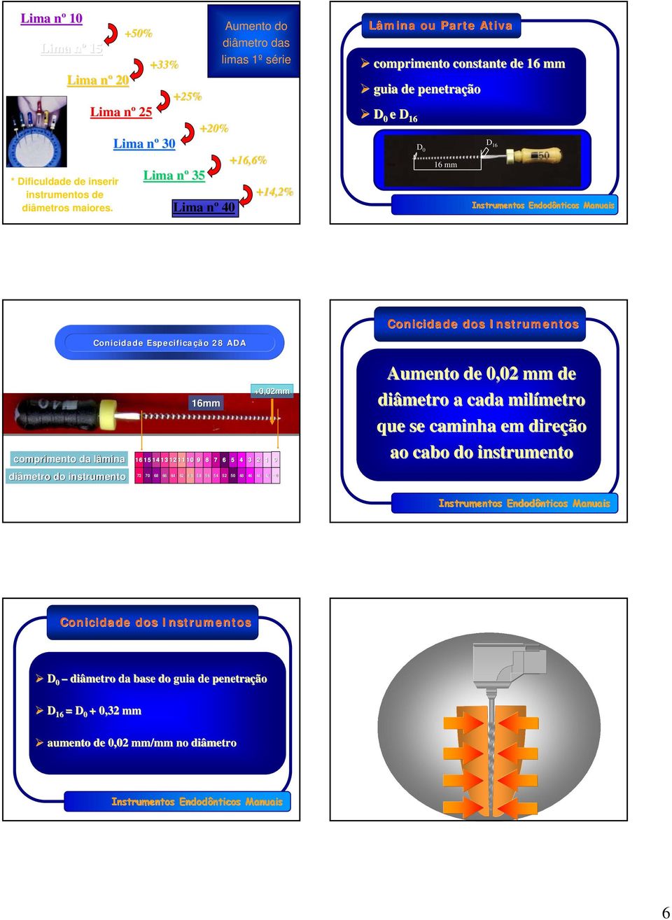 penetração D 0 e D 16 D0 16 mm D 16 Conicidade dos Instrumentos Conicidade Especificação 28 ADA comprimento da lâmina diâmetro do instrumento 16mm +0,02mm 1615141312111010 9 8 7 6 5 4 3 2