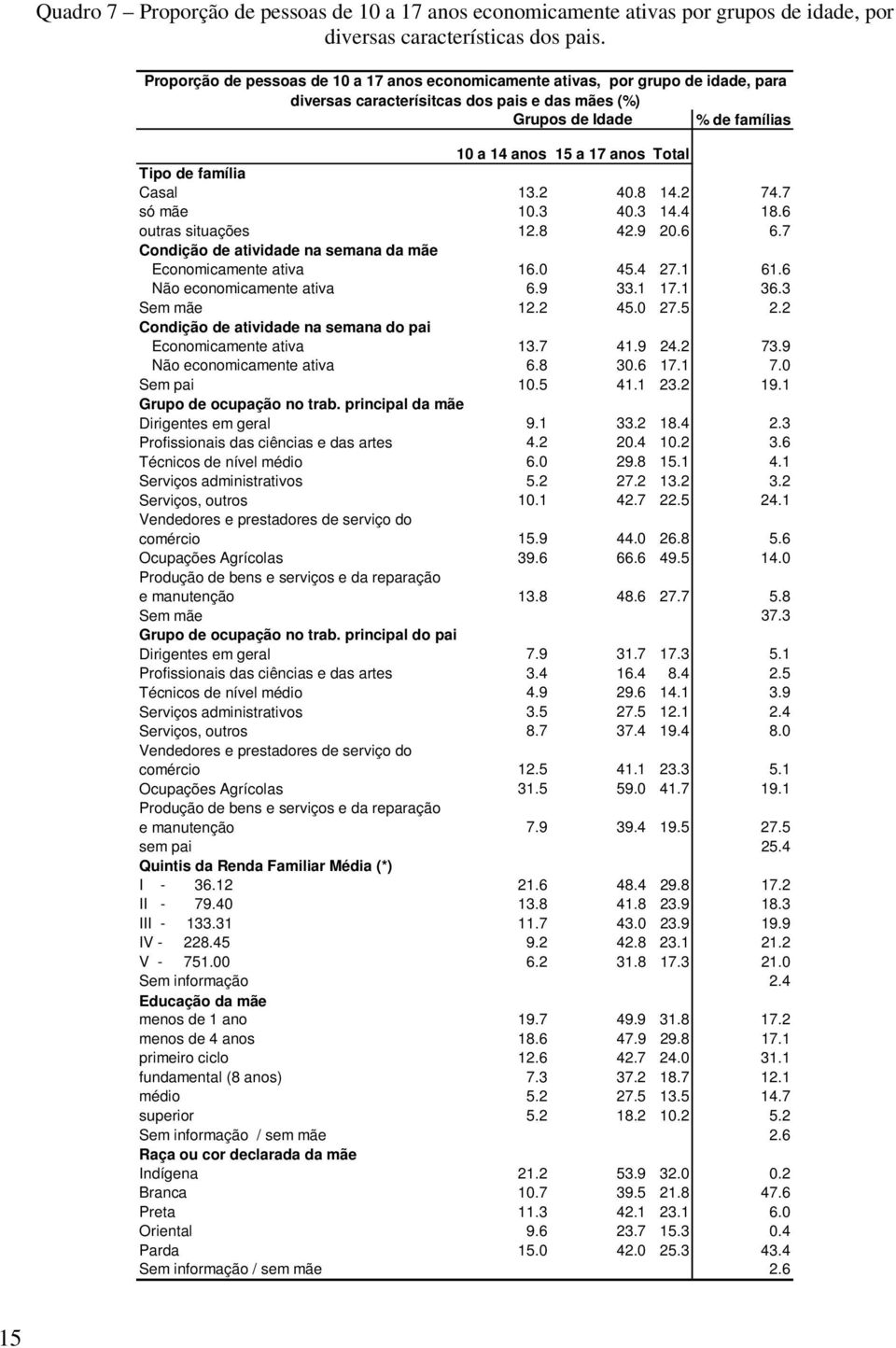 Tipo de família Casal 13.2 40.8 14.2 74.7 só mãe 10.3 40.3 14.4 18.6 outras situações 12.8 42.9 20.6 6.7 Condição de atividade na semana da mãe Economicamente ativa 16.0 45.4 27.1 61.