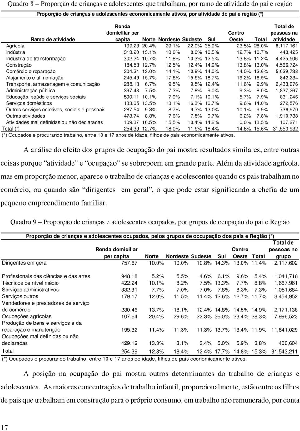 1% 13.8% 8.0% 10.5% 12.7% 10.7% 443,425 Indústria de transformação 302.24 10.7% 11.8% 10.3% 12.5% 13.8% 11.2% 4,425,506 Construção 184.53 12.7% 12.5% 12.4% 14.9% 13.8% 13.