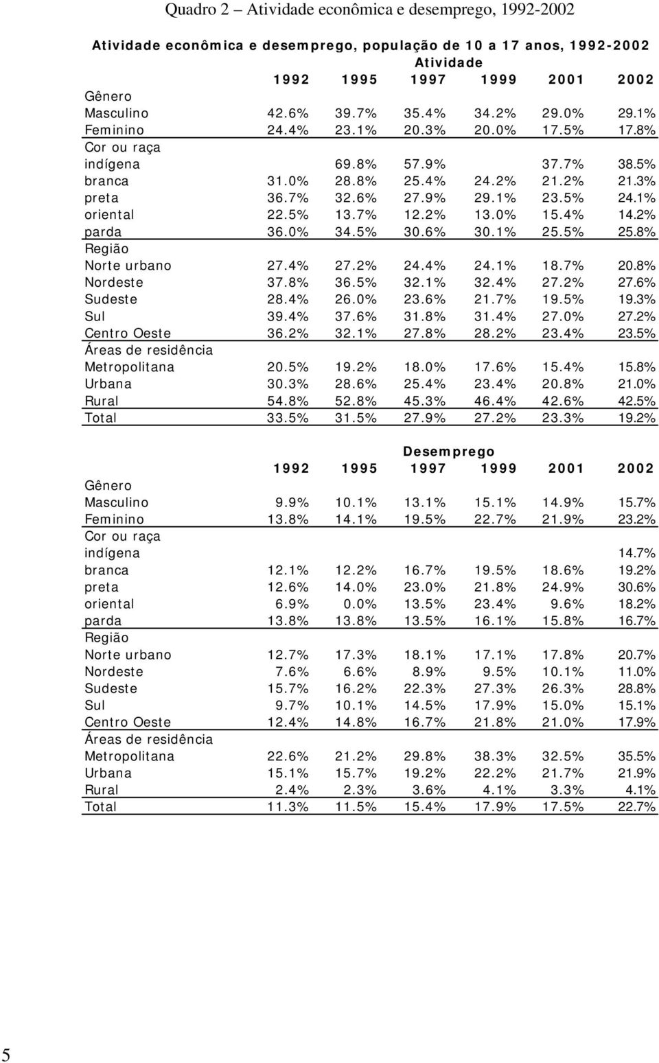 1% oriental 22.5% 13.7% 12.2% 13.0% 15.4% 14.2% parda 36.0% 34.5% 30.6% 30.1% 25.5% 25.8% Região Norte urbano 27.4% 27.2% 24.4% 24.1% 18.7% 20.8% Nordeste 37.8% 36.5% 32.1% 32.4% 27.2% 27.