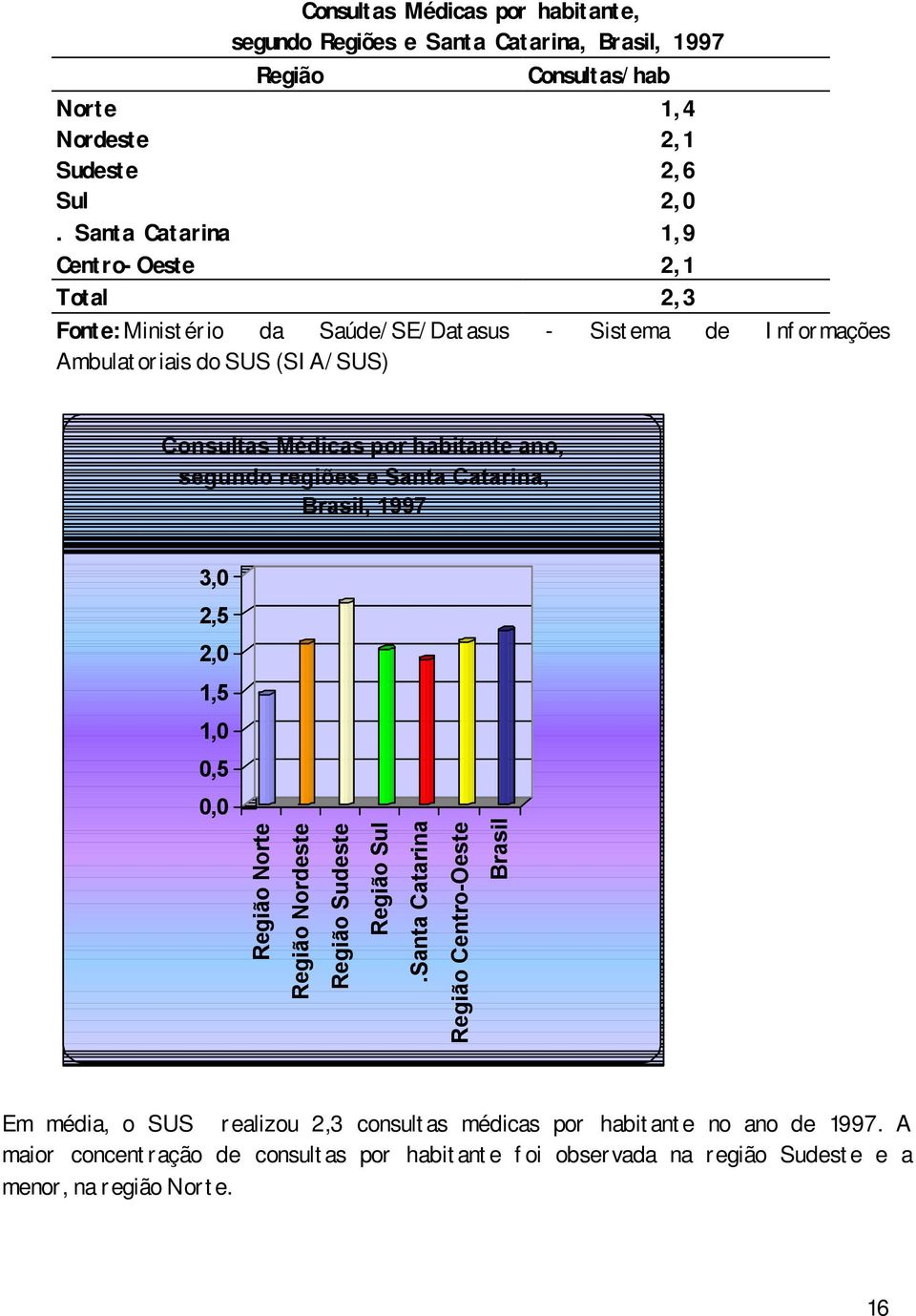 regiões e Santa Catarina,, 1997 3,0 2,5 2,0 1,5 1,0 0,5 0,0 Região Região Região Região.