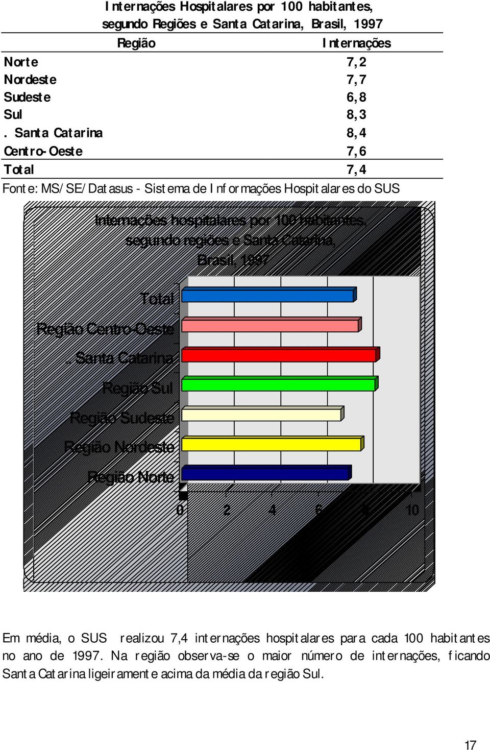 Catarina,, 1997 Total Região.