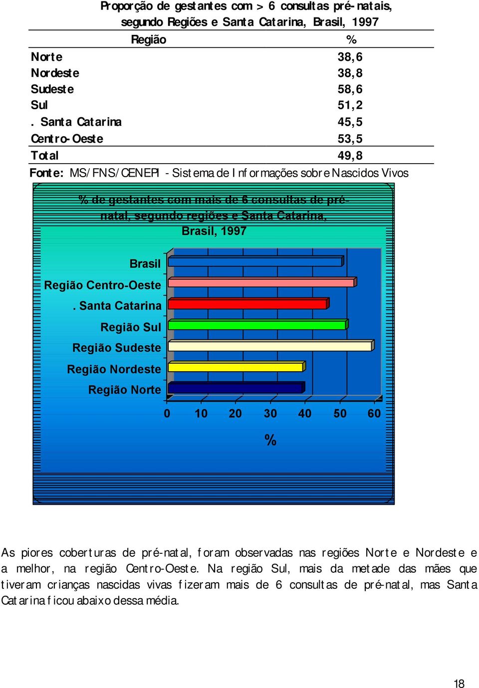 Região Região Região Região Região 0 10 20 30 40 50 60 As piores coberturas de pré-natal, foram observadas nas regiões e e a melhor, na região.