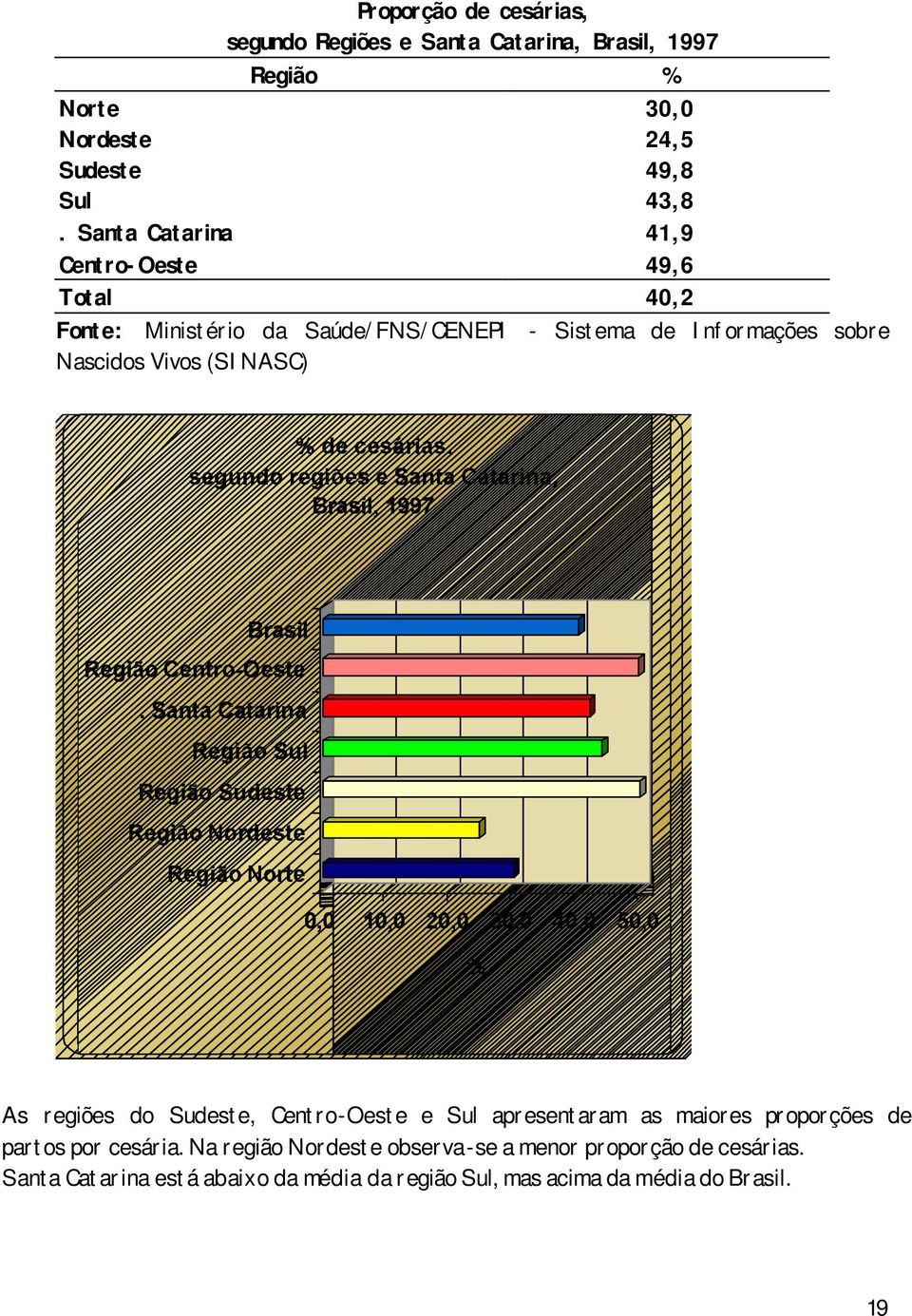 Região Região Região Região Região 0,0 10,0 20,0 30,0 40,0 50,0 As regiões do, e apresentaram as maiores proporções de partos por