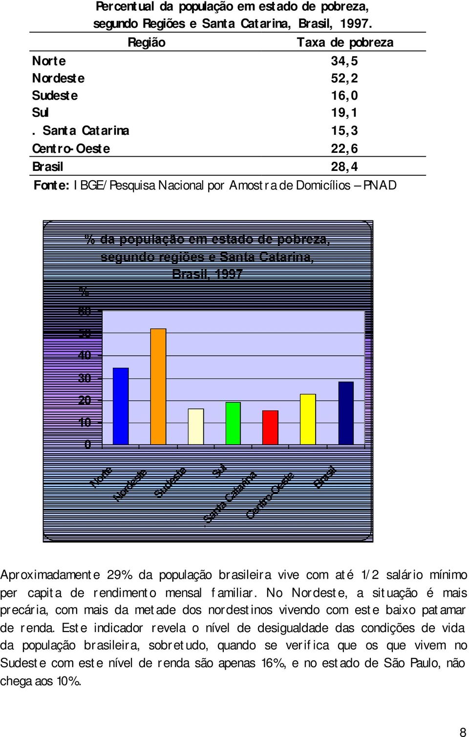 1997 60 50 40 30 20 10 0 Aproximadamente 29 da população brasileira vive com até 1/2 salário mínimo per capita de rendimento mensal familiar.