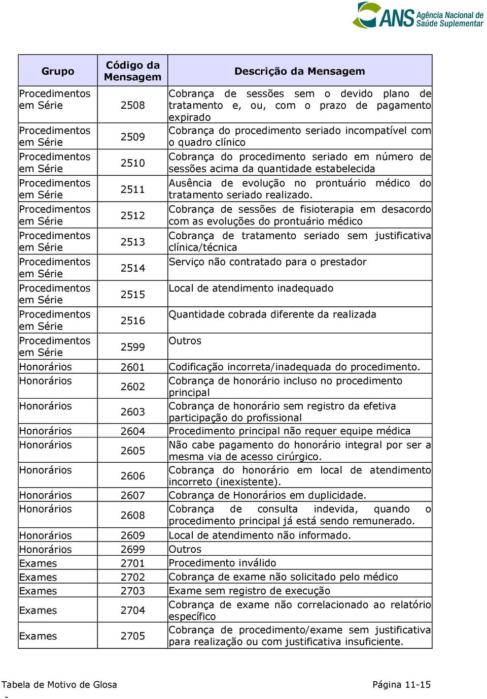 Cobrança de sessões de fisioterapia em desacordo com as evoluções do prontuário médico Cobrança de tratamento seriado sem justificativa clínica/técnica Serviço não contratado para o prestador Local