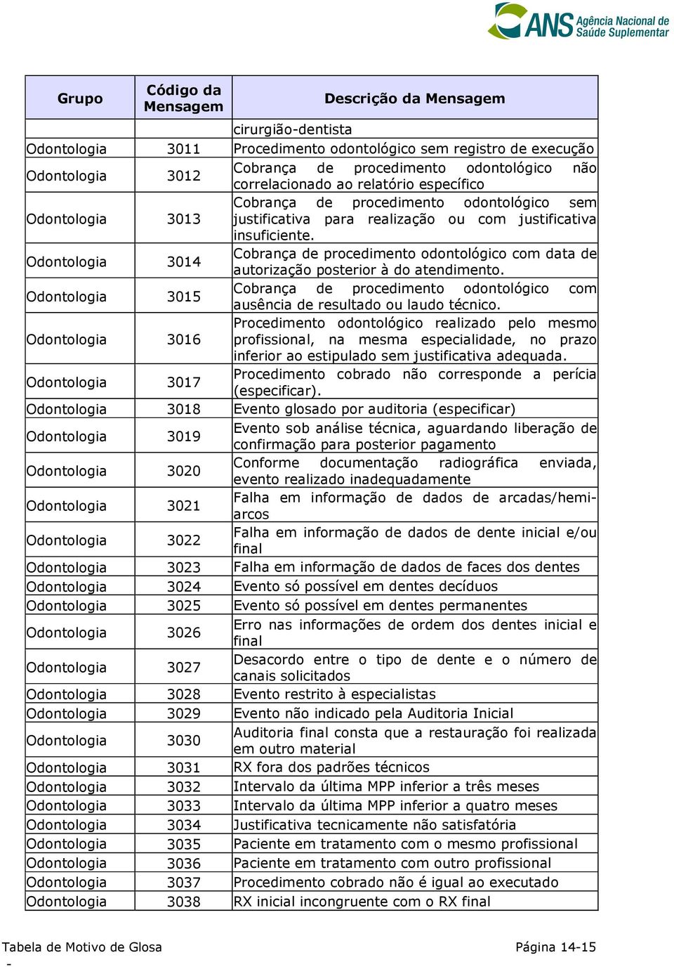 Odontologia 3014 Cobrança de procedimento odontológico com data de autorização posterior à do atendimento.