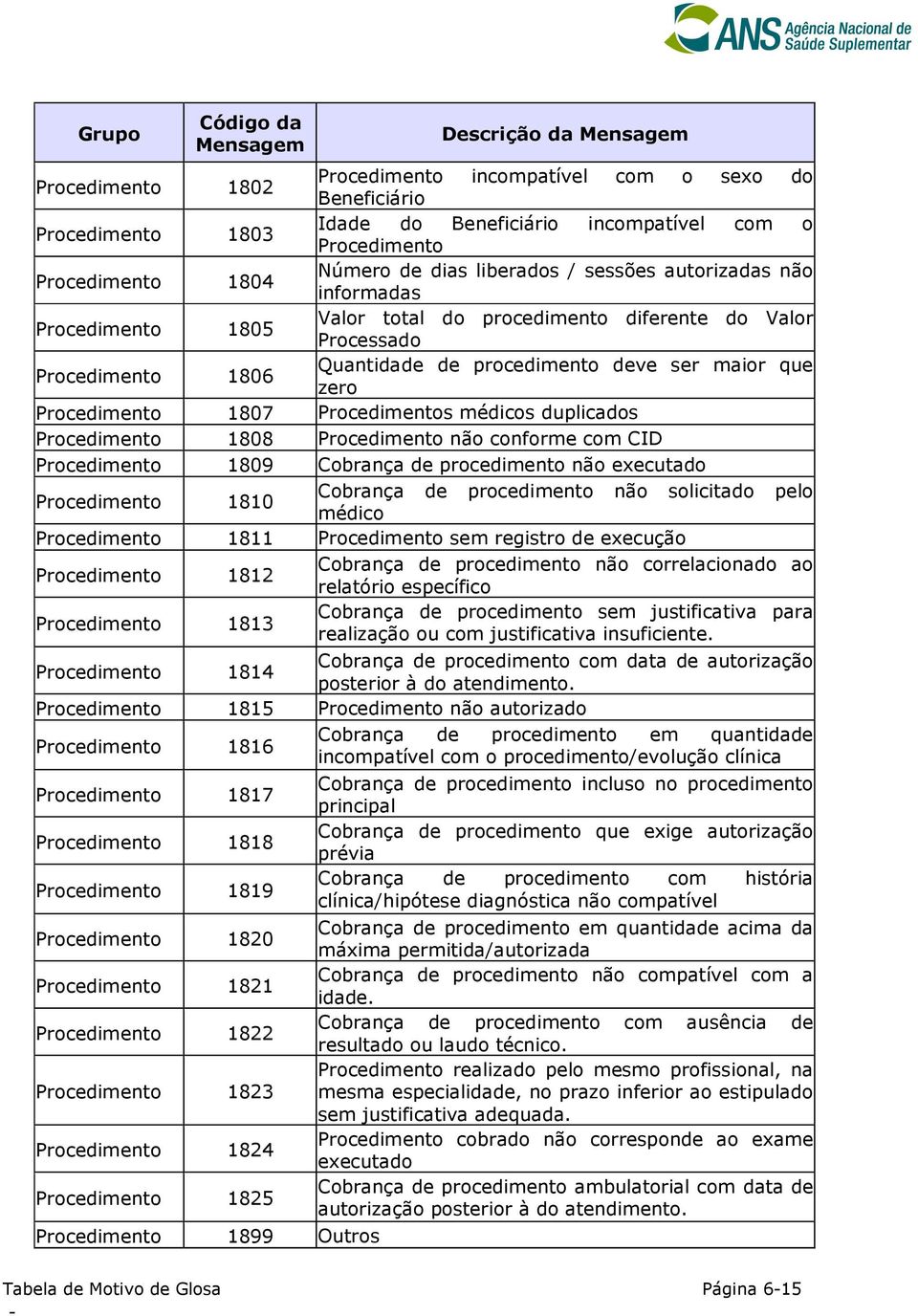 médicos duplicados Procedimento 1808 Procedimento não conforme com CID Procedimento 1809 Cobrança de procedimento não executado Procedimento 1810 Cobrança de procedimento não solicitado pelo médico