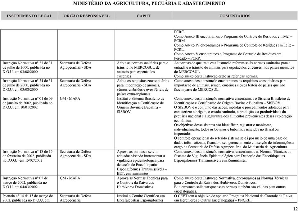 O.U. em 04/03/2002 Portaria n 14 de 15 de março de 2002, publicada no D.O.U. em Secretaria de Defesa Agropecuária - SDA Secretaria de Defesa Agropecuária - SDA GM - MAPA Secretaria de Defesa