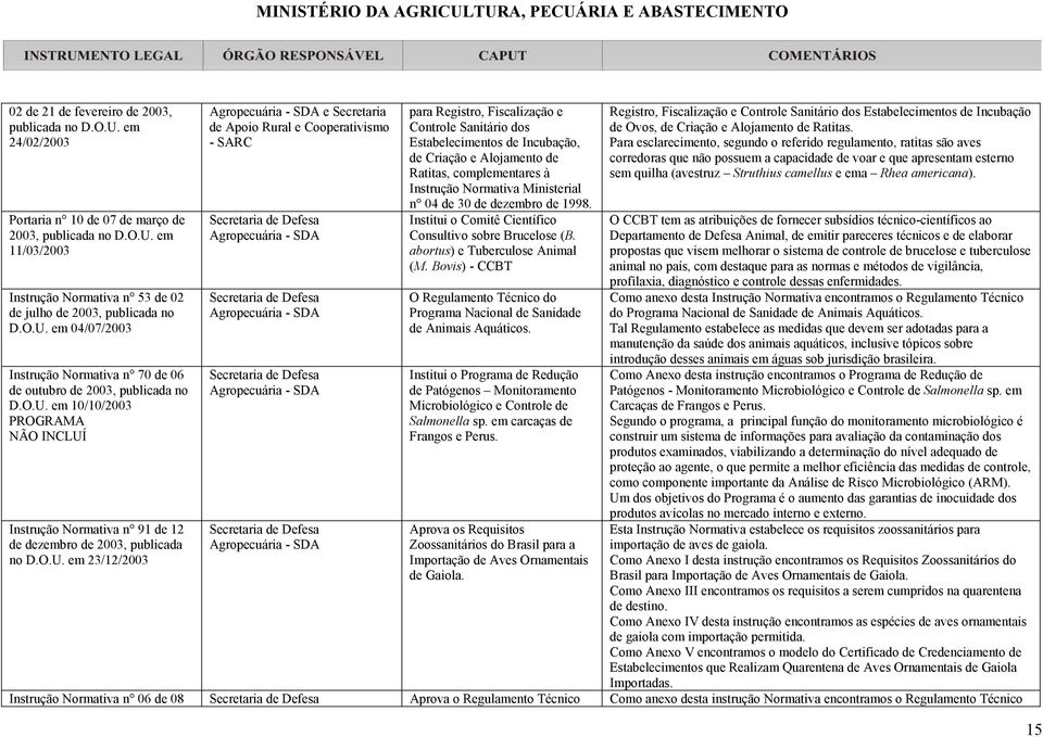 23/12/2003 Agropecuária - SDA e Secretaria de Apoio Rural e Cooperativismo - SARC Secretaria de Defesa Agropecuária - SDA Secretaria de Defesa Agropecuária - SDA Secretaria de Defesa Agropecuária -