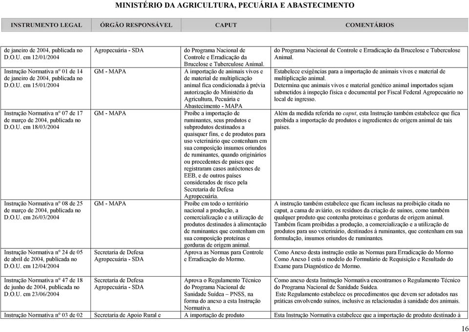 A importação de animais vivos e de material de multiplicação animal fica condicionada à prévia autorização do Ministério da Agricultura, Pecuária e Abastecimento - MAPA Proíbe a importação de