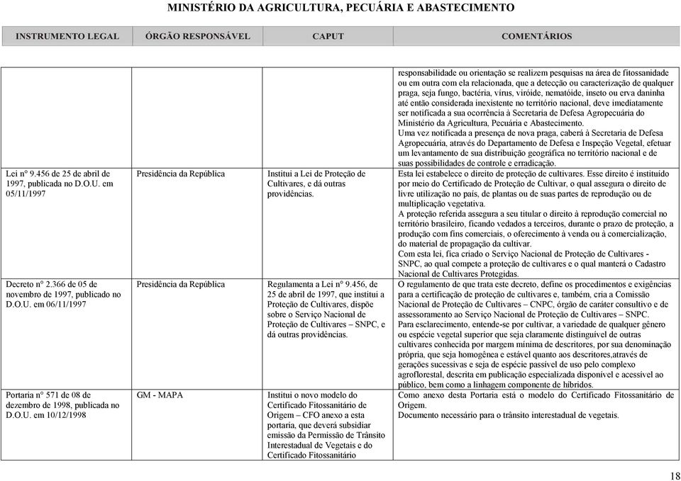 456, de 25 de abril de 1997, que institui a Proteção de Cultivares, dispõe sobre o Serviço Nacional de Proteção de Cultivares SNPC, e dá outras providências.