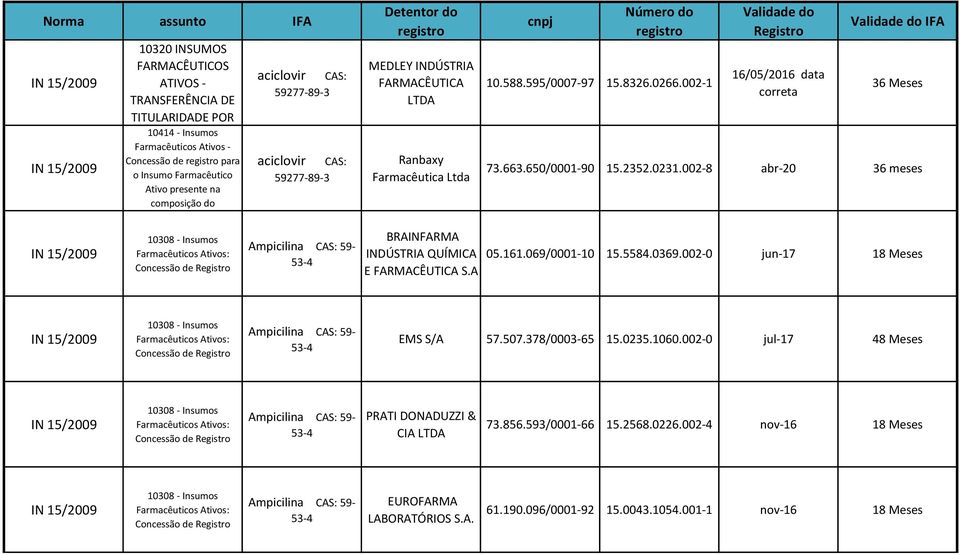 650/0001-90 15.2352.0231.002-8 abr-20 36 meses 05.161.069/0001-10 15.5584.0369.002-0 jun-17 18 Meses Ampicilina 59-53-4 EMS S/A 57.507.378/0003-65 15.0235.1060.