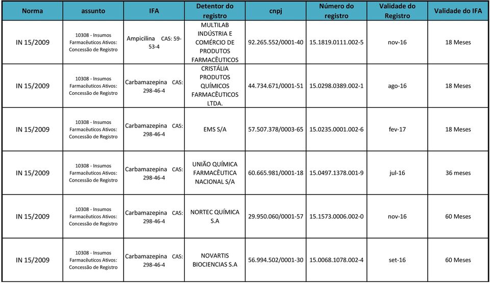 665.981/0001-18 15.0497.1378.001-9 jul-16 36 meses Carbamazepina NORTEC QUÍMICA S.A 29.950.060/0001-57 15.1573.0006.