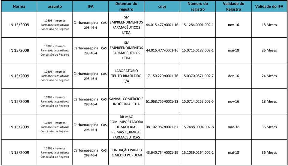 002-7 dez-16 24 Meses Carbamazepina SANVAL COMÉRCIO E INDÚSTRIA 61.068.755/0001-12 15.0714.0253.002-5 nov-16 18 Meses Carbamazepina BR-MAC COM.