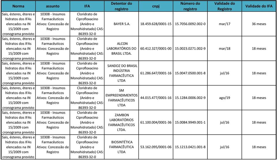 BIOSINTÉTICA 60.412.327/0001-00 15.0023.0271.002-9 mar/18 18 meses 61.286.647/0001-16 15.0047.0500.001-8 jul/16 18 meses 44.015.