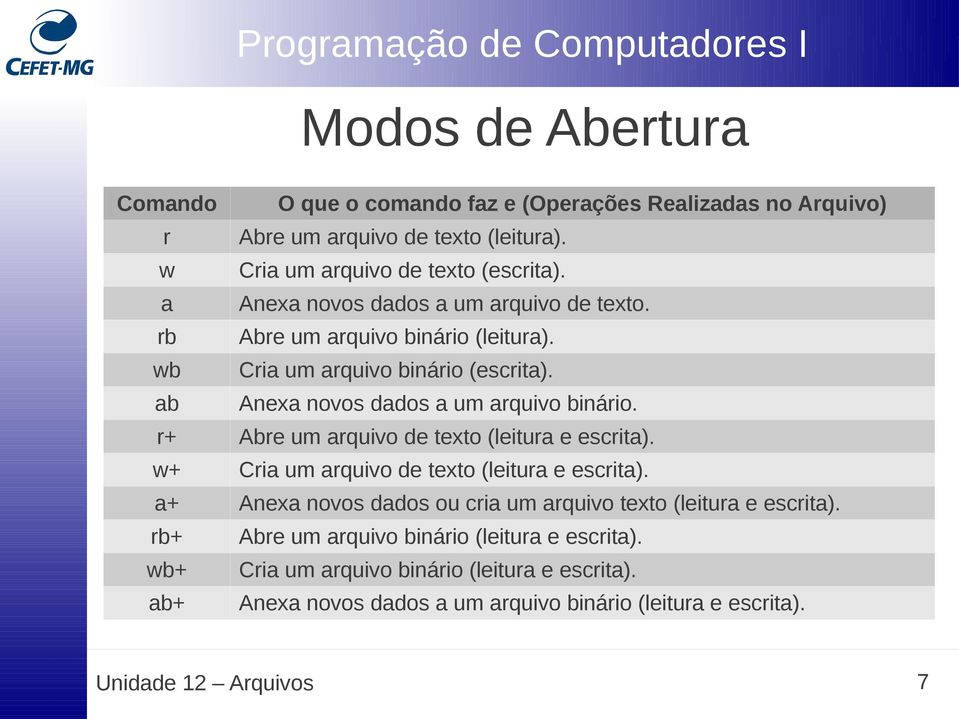 r+ Abre um arquivo de texto (leitura e escrita). w+ Cria um arquivo de texto (leitura e escrita). a+ Anexa novos dados ou cria um arquivo texto (leitura e escrita).