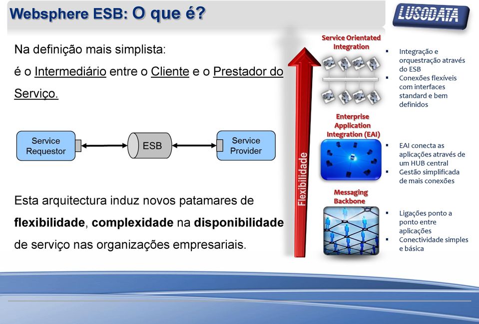 Service Orientated Integration Enterprise Application Integration (EAI) Messaging Backbone Integração e orquestração através do ESB Conexões