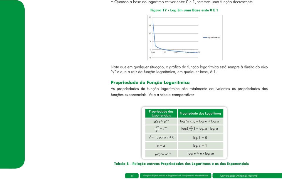 função logarítmica, em qualquer base, é 1.