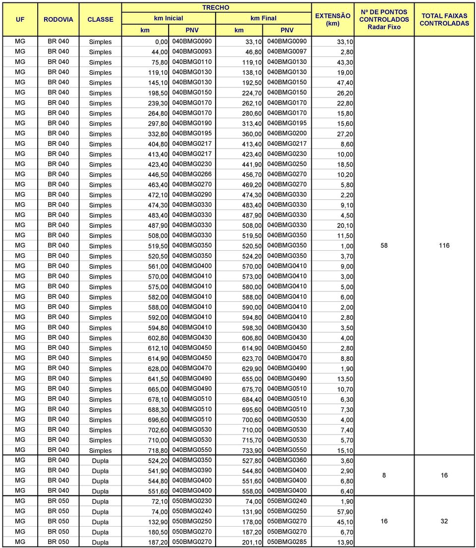 239,30 040BMG0170 262,10 040BMG0170 22,80 MG BR 040 Simples 264,80 040BMG0170 280,60 040BMG0170 15,80 MG BR 040 Simples 297,80 040BMG0190 313,40 040BMG0195 15,60 MG BR 040 Simples 332,80 040BMG0195