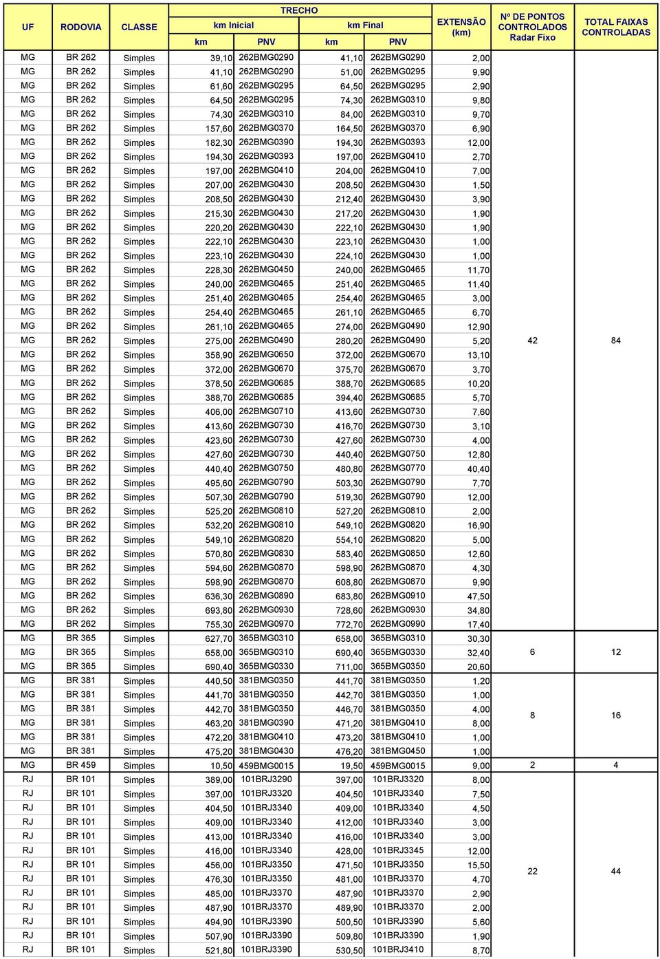 262BMG0390 194,30 262BMG0393 12,00 MG BR 262 Simples 194,30 262BMG0393 197,00 262BMG0410 2,70 MG BR 262 Simples 197,00 262BMG0410 204,00 262BMG0410 7,00 MG BR 262 Simples 207,00 262BMG0430 208,50