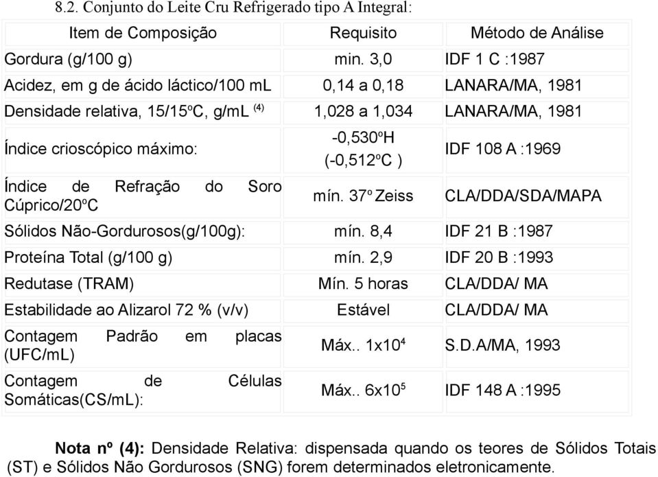 do Soro Cúprico/20 o C -0,530 o H (-0,512 o C ) mín. 37 o Zeiss IDF 108 A :1969 CLA/DDA/SDA/MAPA Sólidos Não-Gordurosos(g/100g): mín. 8,4 IDF 21 B :1987 Proteína Total (g/100 g) mín.