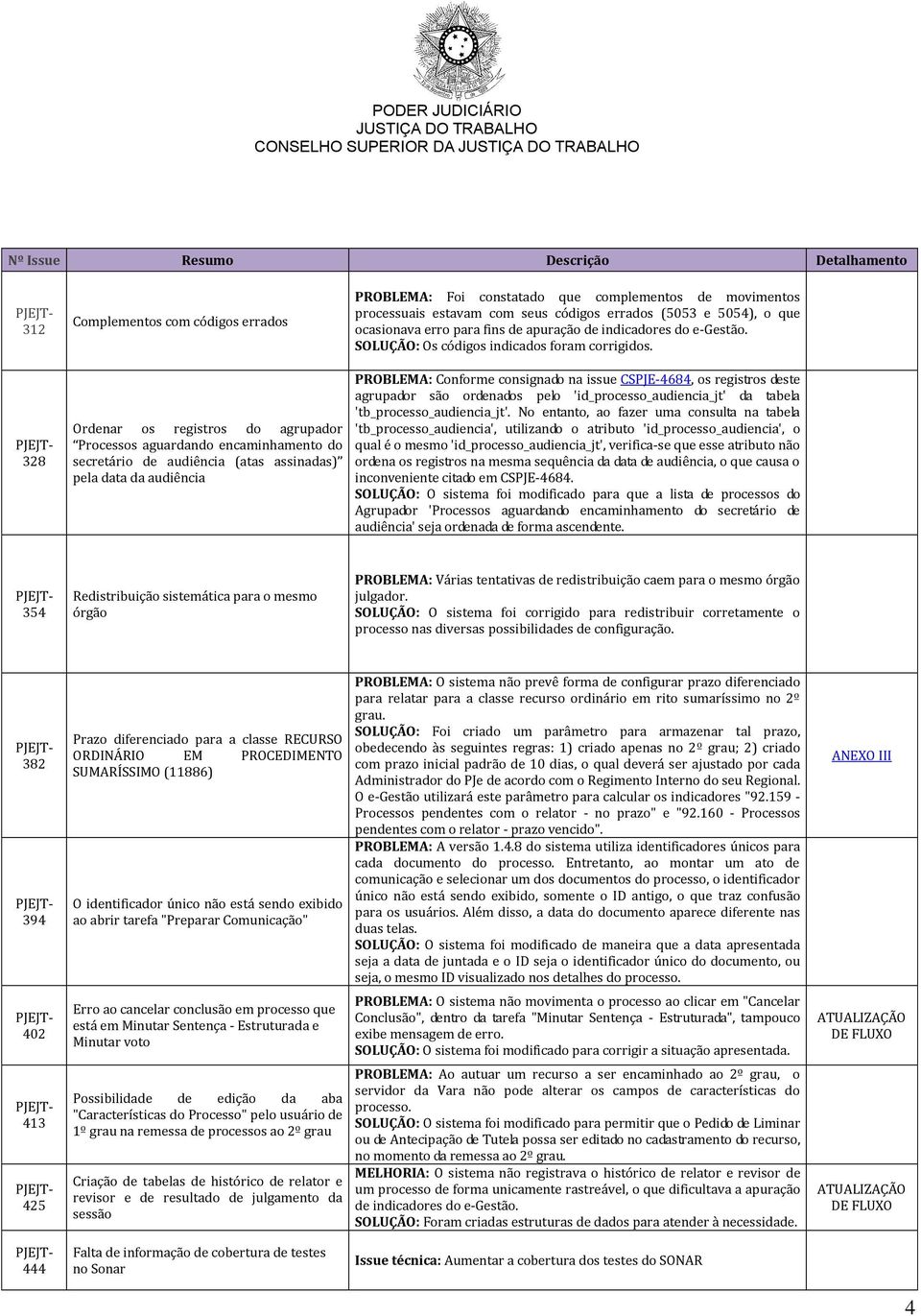 328 Ordenar os registros do agrupador Processos aguardando encaminhamento do secretário de audiência (atas assinadas) pela data da audiência PROBLEMA: Conforme consignado na issue CSPJE-4684, os