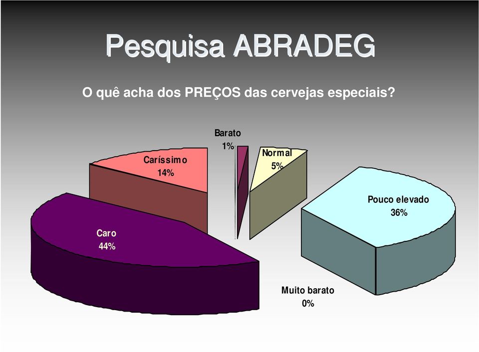 Caríssim o 14% Barato 1% Normal 5%