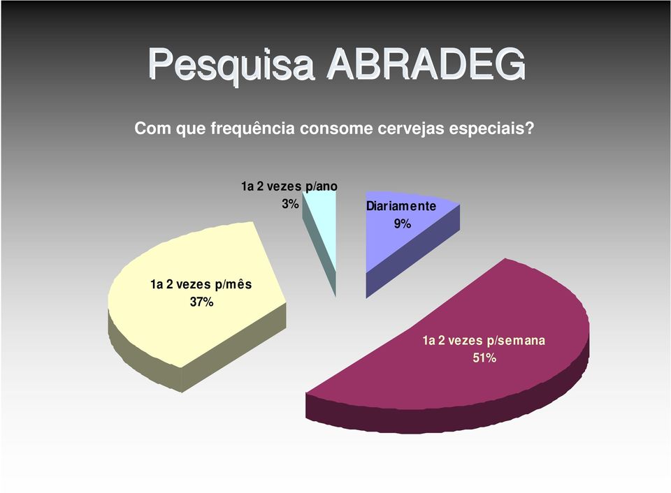 1a 2 vezes p/ano 3% Diariamente 9%