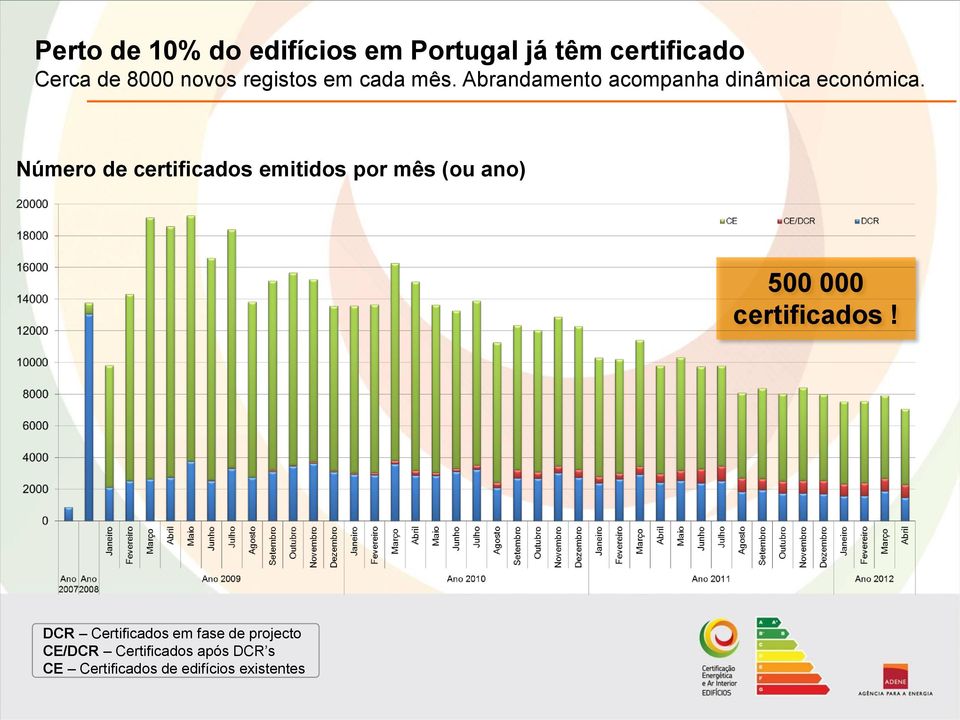 Número de certificados emitidos por mês (ou ano) 500 000 certificados!