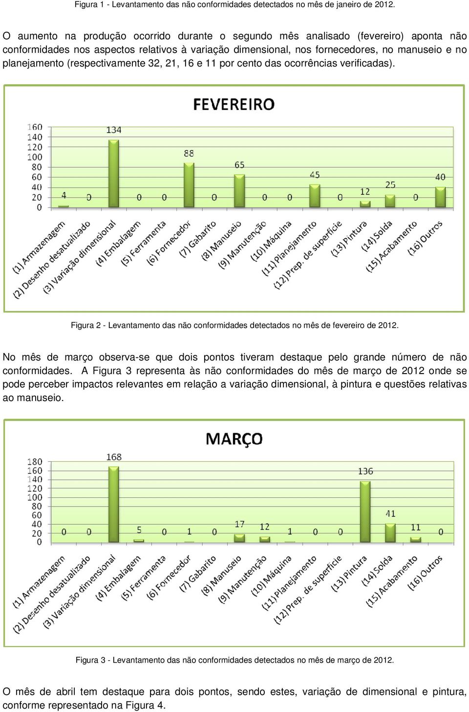 (respectivamente 32, 21, 16 e 11 por cento das ocorrências verificadas). Figura 2 - Levantamento das não conformidades detectados no mês de fevereiro de 2012.