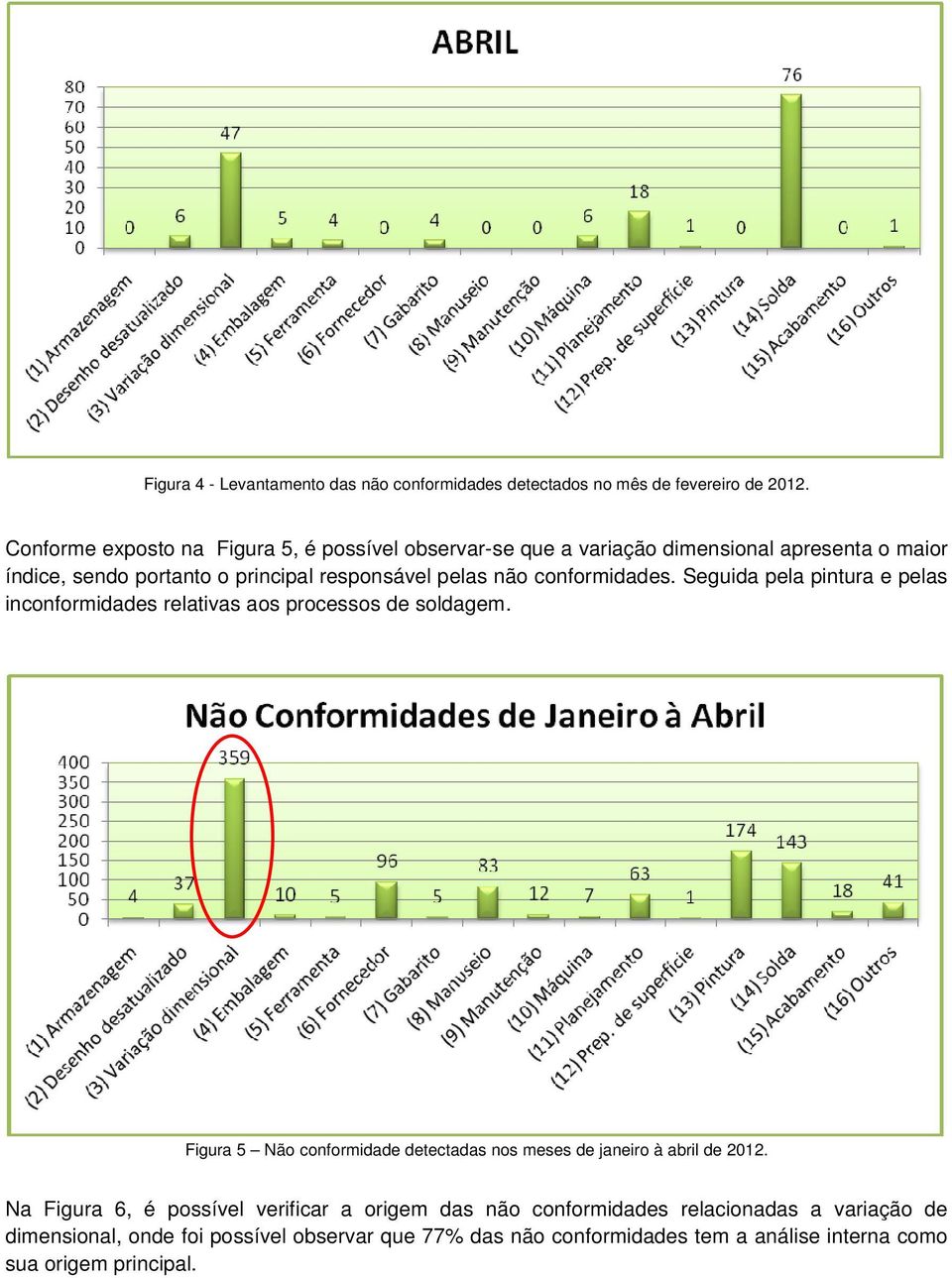 conformidades. Seguida pela pintura e pelas inconformidades relativas aos processos de soldagem.