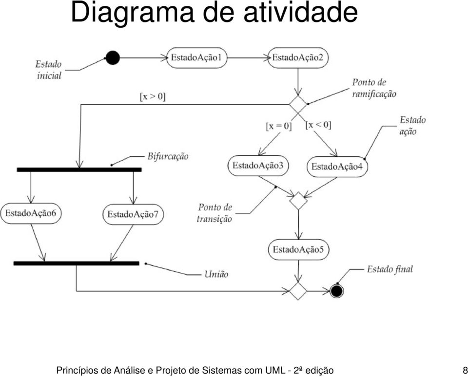 e Projeto de Sistemas